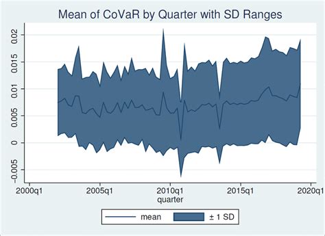 Image result for Coward Use Over Time Graph