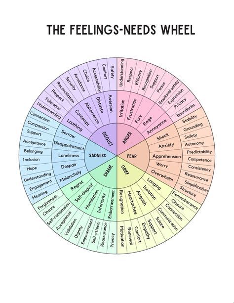 Feelings Needs Wheel: Therapy Emotion Chart (PDF, PNG) - Etsy | Emotion ...