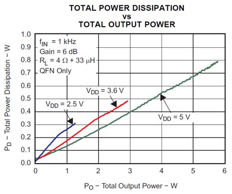 1712 (TPA2016D2): 2.8W x 2 @ 4Ω, 2.5 ~ 5.5V in
