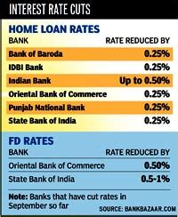 Rates are falling. What should you do? | Business News