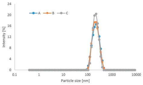 Physicochemical Compatibility and Stability of Linezolid with ...