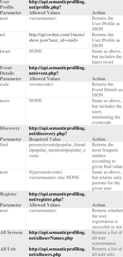 Image result for Web Service API Spec