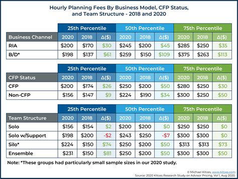 Financial Advisor Fee Trends Still Show No Fee Compression