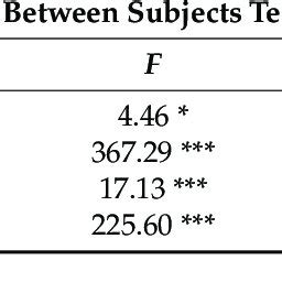 Image result for General Linear Model Anova