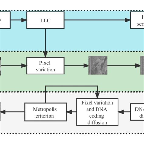 Image result for Encryption Methods Chart