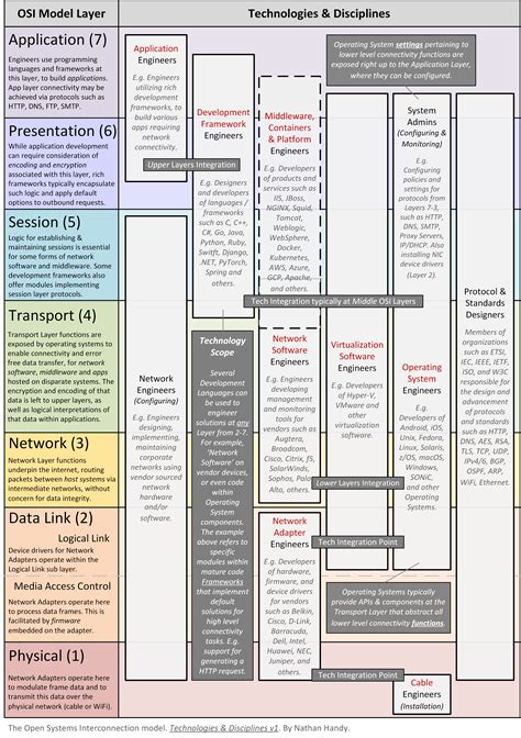 Image result for Standardized Approach OSI Model