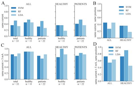 Targeting Transcutaneous Spinal Cord Stimulation Using a Supervised ...