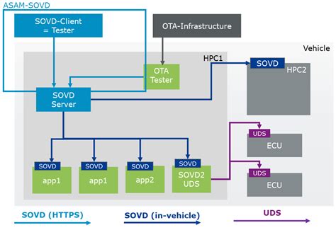 SOVD - Service Oriented Vehicle Diagnostics | Vector