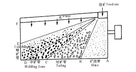 Shaking Table For Sale | Gravity Mineral Separator