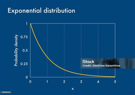 Image result for Exponential Distribution Continuous