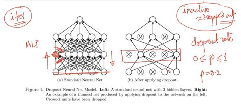 Image result for Dropout Regularization