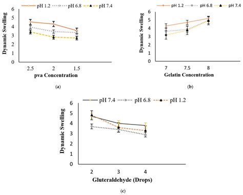 Methotrexate-Loaded Gelatin and Polyvinyl Alcohol (Gel/PVA) Hydrogel as a pH-Sensitive Matrix
