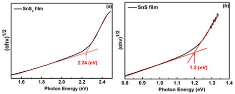 Enhanced Optical Response of SnS/SnS2 Layered Heterostructure
