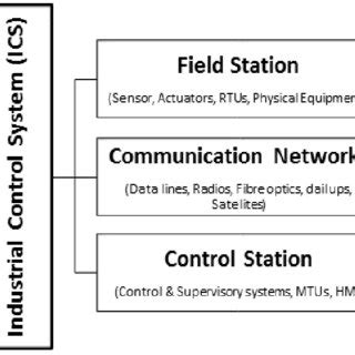 Image result for OSI Model Modbus