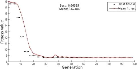 Image result for Genetic Algorithm for Reflectarray in MATLAB