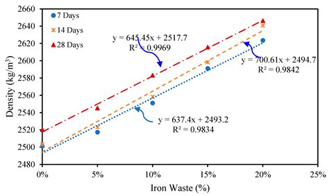 Physical and Mechanical Characteristics of Sustainable Concrete ...