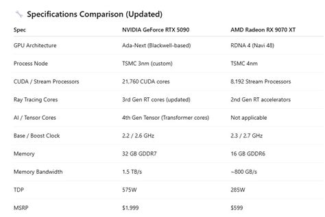 NVIDIA RTX 5090 Vs AMD RX 9070 XT: 4K Gaming Kings Compared! Which One ...