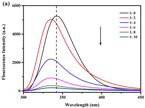 Preparation, Characterization and Antioxidant Activity of Glycosylated ...