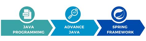 Image result for Java Developer Course