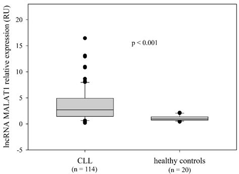 Expression Pattern and Prognostic Significance of the Long Non-Coding ...