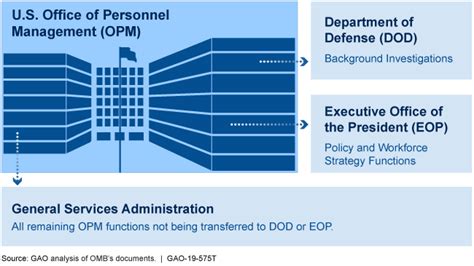 Government Reorganization: Issues to Consider in the Proposed ...