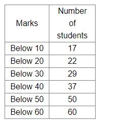 Given below is a cumulative frequency table: