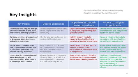 D'source Case Study - Slide Show | Designing an Oral Healthcare Vehicle ...