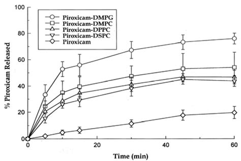 Enhanced Dissolution and Oral Bioavailability of Piroxicam Formulations ...