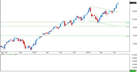 VFMDirect.in: NIFTY weekly charts