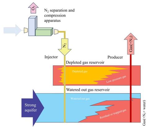 Current Progress and Development Trend of Gas Injection to Enhance Gas ...