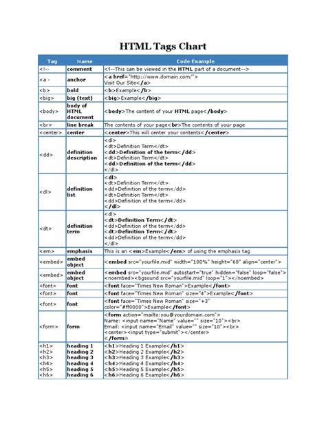 Basic HTML Tags Chart 的图像结果