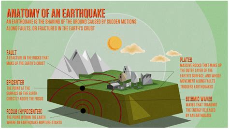 Disaster Management: Earthquakes - UPSC Mains: Internal Security and ...