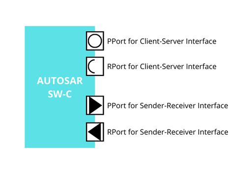 Image result for AUTOSAR Software Modules