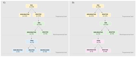 Diagnostic Properties of Different Serological Methods for Syphilis ...