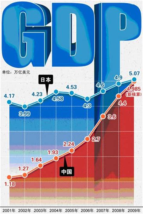 中美GDP对比2001-2018 - 知乎