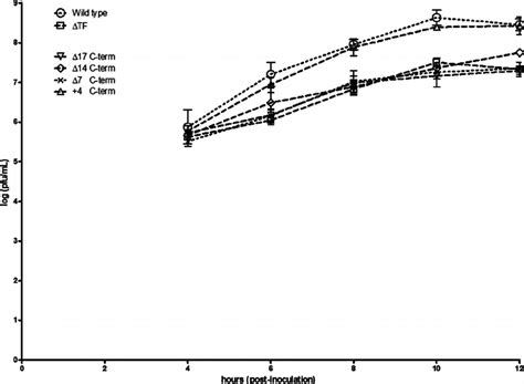 Image result for Multiple-Step Growth Curve