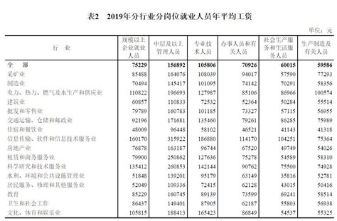 2020全国工资（中位数）最高的5个城市_中国工资_聚汇数据