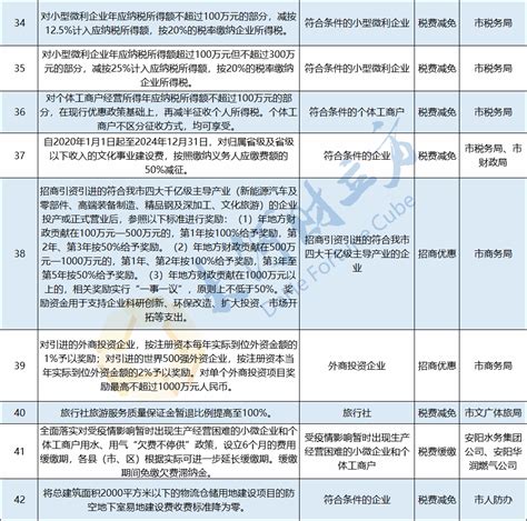 安阳市第一批42条免申即享惠企政策清单公布_腾讯新闻