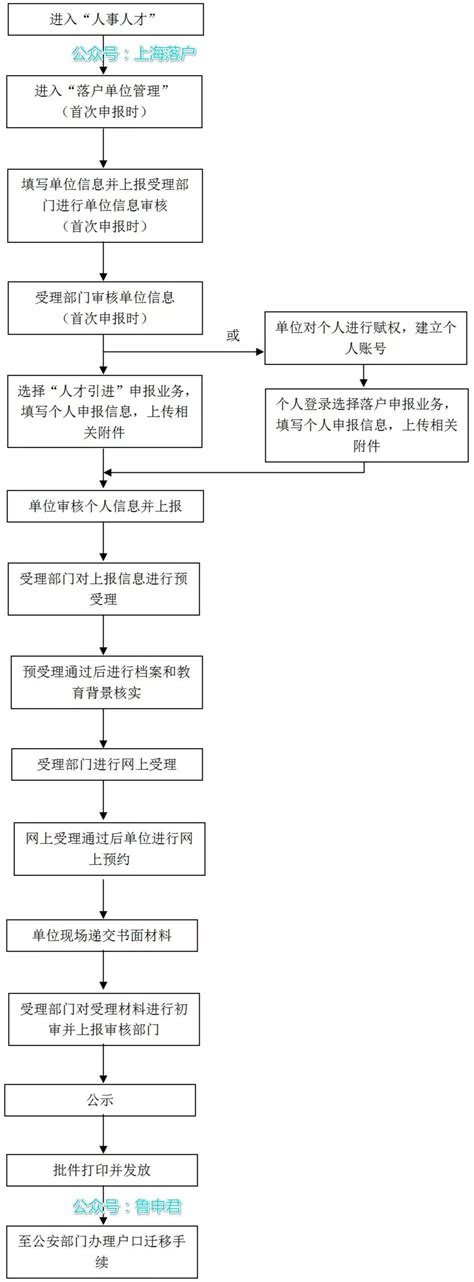 【最全图文攻略】上海应届生落户全流程（2023年更新完结） - 知乎