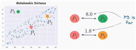 Image result for Mahalanobis Distance Example