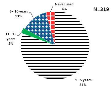 Image result for Computer Usage Vs. Time