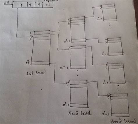 multilevel paging technique - GATE Overflow for GATE CSE