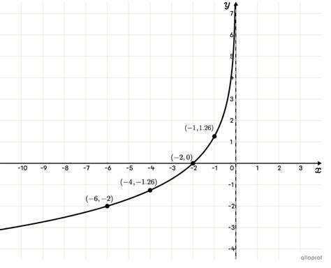 Image result for Log Function Graph