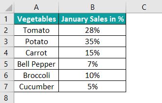 Excel Pie Chart - How to Create & Customize? (Top 5 Types)