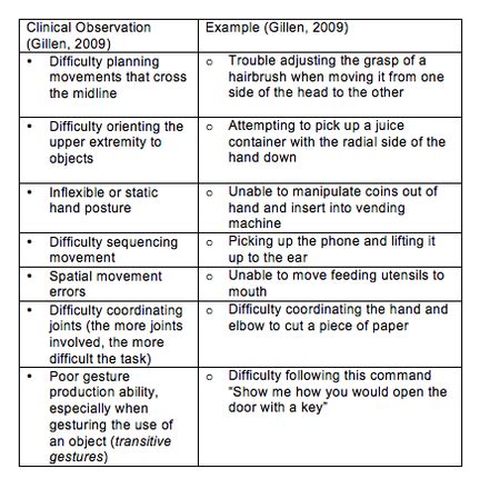 Image result for Apraxia Example