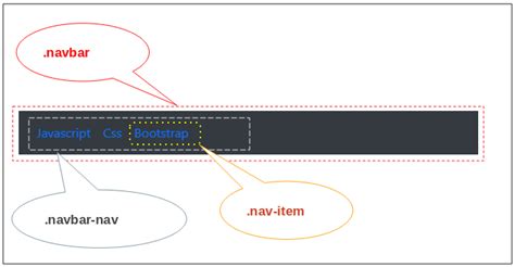 How to Use Navbar Bootstrap 的图像结果