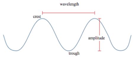 Waves — lesson. Science CBSE, Class 9.