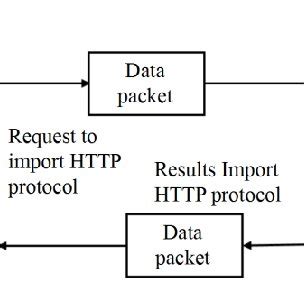 Image result for Client/Server Model Request/Response Process