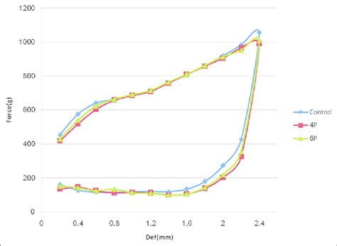 Image result for Deflection From Trinagle Laoding