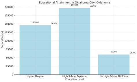 Oklahoma City Population 2025 - Growth Trends and Projections - North ...